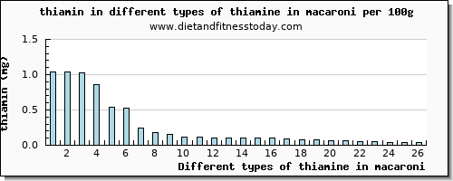 thiamine in macaroni thiamin per 100g